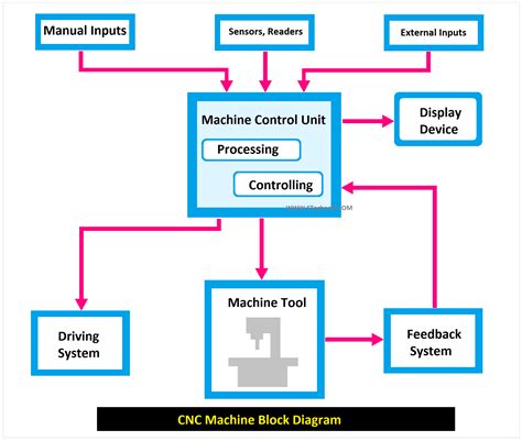 block diagram of cnc drilling machine|cnc machine parts list pdf.